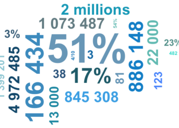 Conseil régional Provence Alpes Côte d’Azur : 10 chiffres, déchiffrés !