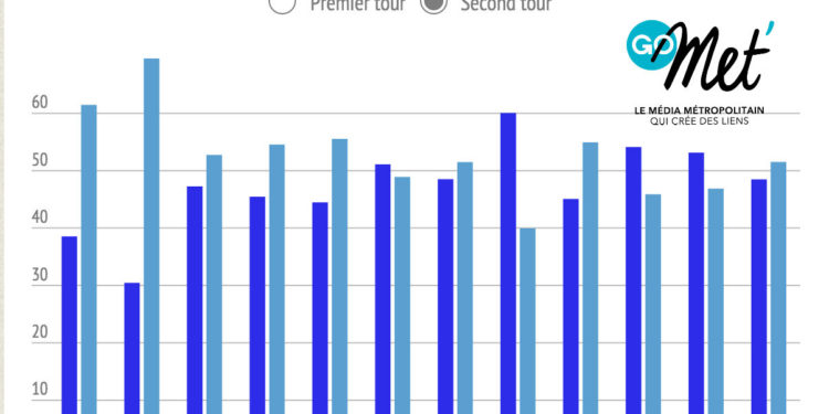 Régionales : la victoire du front républicain face au Front national, les principaux résultats