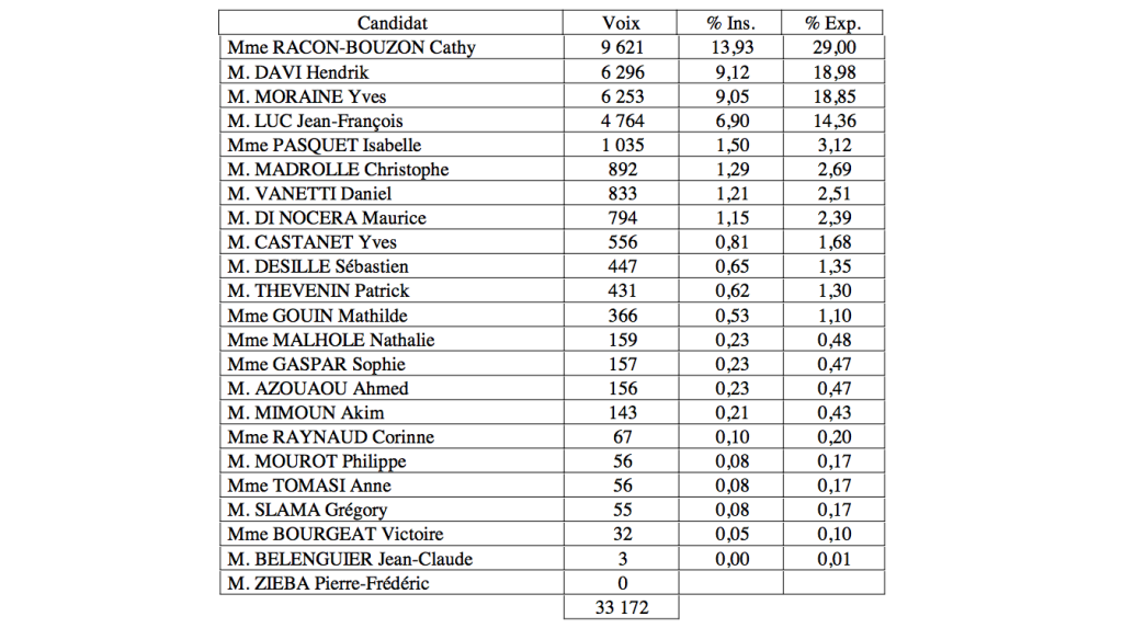 Resultats 1er tour 5e circo