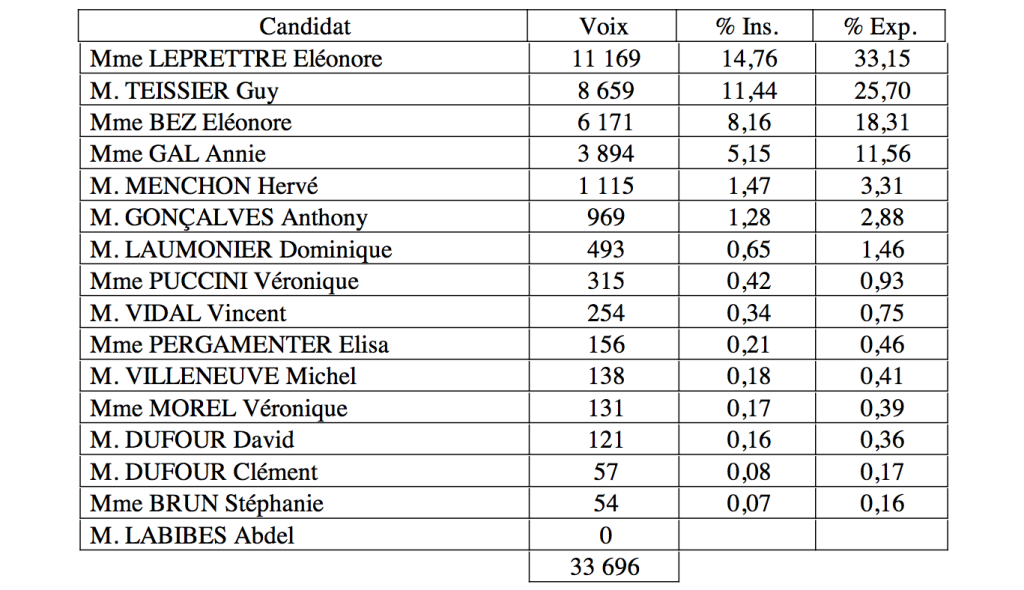 Résultats 1er tour 6e circo