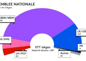 Le second tour des législatives atténue la vague Macron