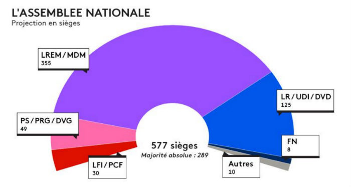 Le second tour des législatives atténue la vague Macron
