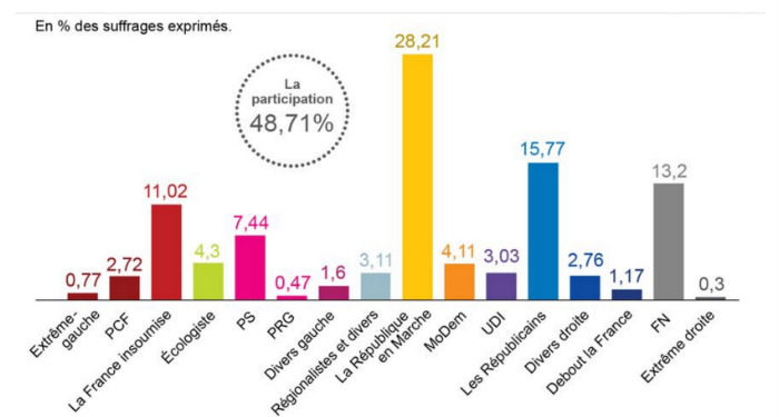 Législatives 2017 : la vague Macron déferle sur la Provence