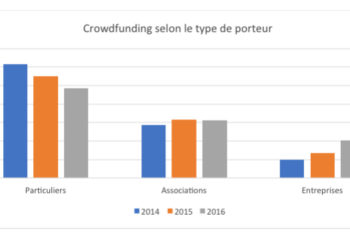 Le crowdfunding en Provence Alpes Côte d’Azur : 200 % de progression en trois ans