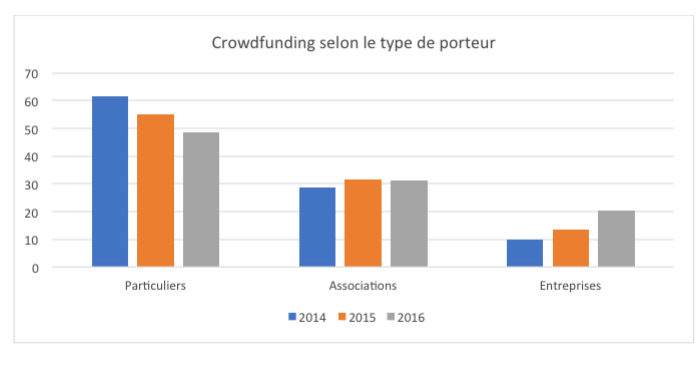 Le crowdfunding en Provence Alpes Côte d’Azur : 200 % de progression en trois ans