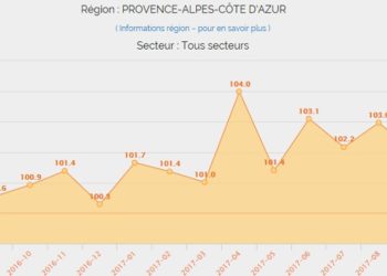 Lʼactivité des TPE-PME de la région augmente de 2,8 % au troisième trimestre