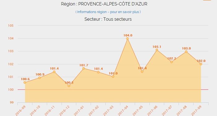Lʼactivité des TPE-PME de la région augmente de 2,8 % au troisième trimestre