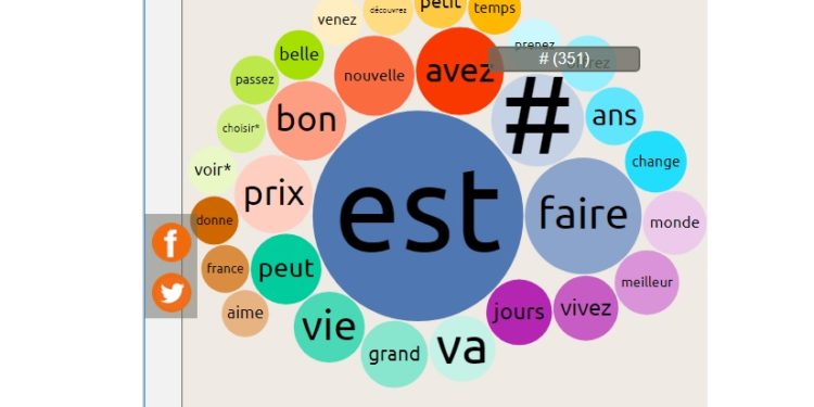 Le hashtag en tête des « mots » les plus utilisés dans les slogans  