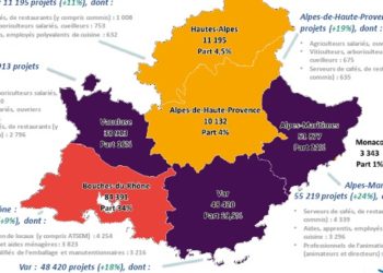 Paca : Pole emploi prévoit une hausse de 15 % des recrutements en 2018