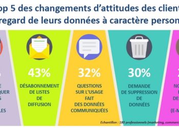 Les clients multiplient les stratégies d’évitement et protègent leurs données