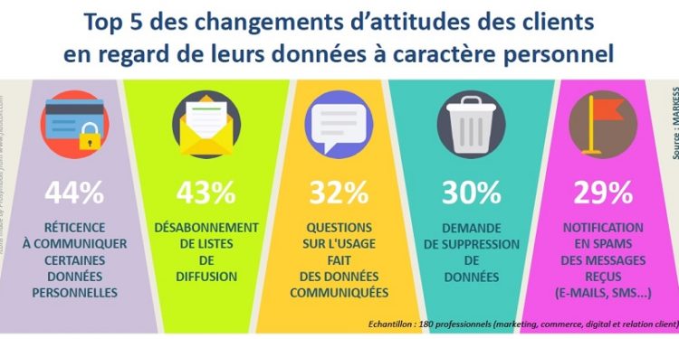 Les clients multiplient les stratégies d’évitement et protègent leurs données