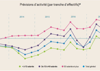 La conjoncture régionale bien orientée en ce début 2018