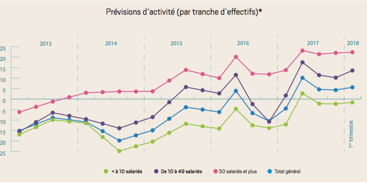 La conjoncture régionale bien orientée en ce début 2018