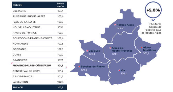 Provence Alpes Côte d’Azur sous la moyenne nationale selon les experts comptables
