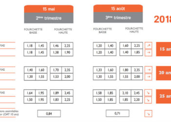 Immobilier : les taux des prêts restent globalement stables au 3e trimestre