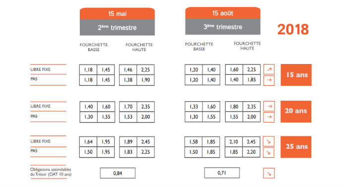 Immobilier : les taux des prêts restent globalement stables au 3e trimestre