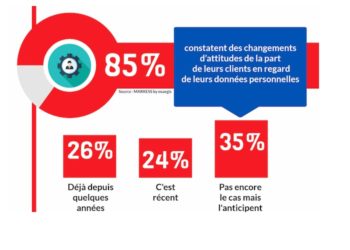 Les clients des marketeurs B2B évoluent aussi face à leurs données