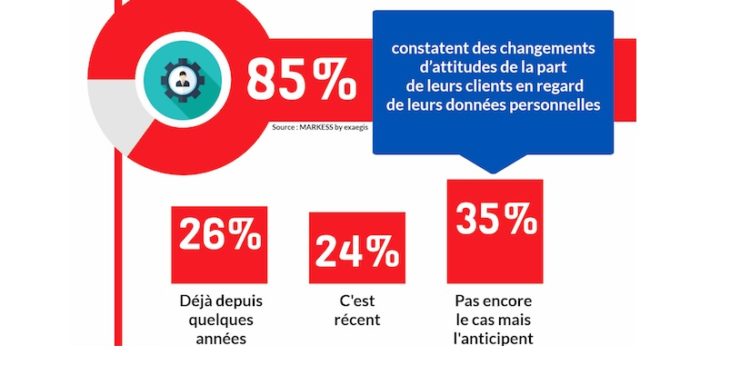 Les clients des marketeurs B2B évoluent aussi face à leurs données