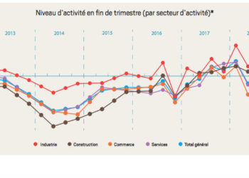 L’activité en léger recul au troisième trimestre selon le baromètre de la CCI régionale