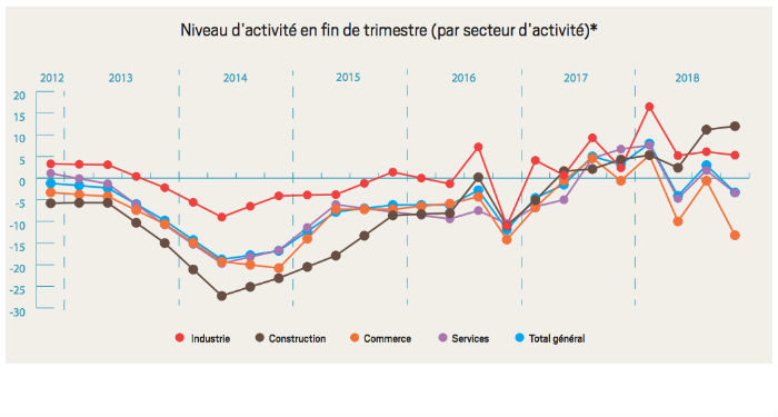 L’activité en léger recul au troisième trimestre selon le baromètre de la CCI régionale