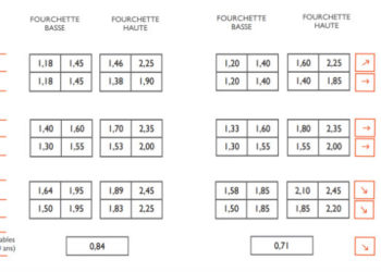 L’indicateur des taux de prêts immobiliers quasiment stables