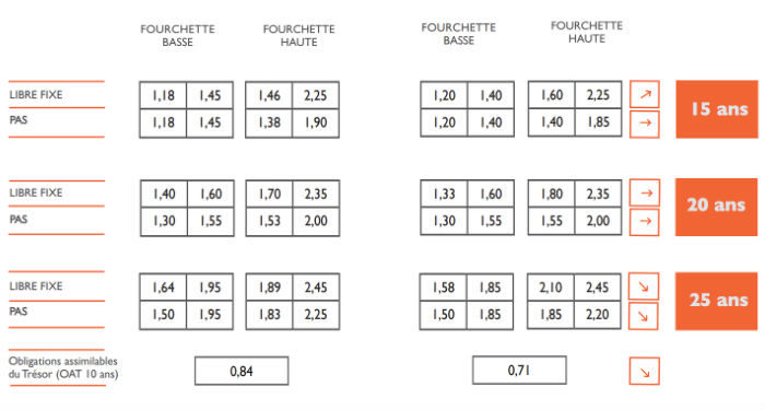 L’indicateur des taux de prêts immobiliers quasiment stables