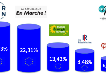 Européennes 2019 : la victoire du RN, la résistance de LREM, la percée d’EELV et la chute de LR