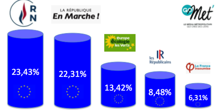 Européennes 2019 : la victoire du RN, la résistance de LREM, la percée d’EELV et la chute de LR
