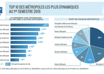 La Métropole Aix-Marseille connaît la plus forte hausse des offres d'emplois au 1er semestre 2019