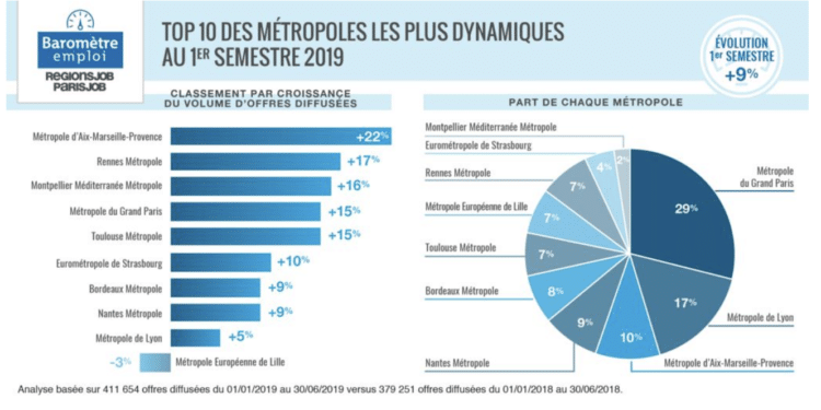 La Métropole Aix-Marseille connaît la plus forte hausse des offres d'emplois au 1er semestre 2019