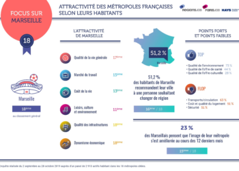 Classement RégionsJob : Marseille métropole la moins attractive selon ses habitants (RégionsJob)