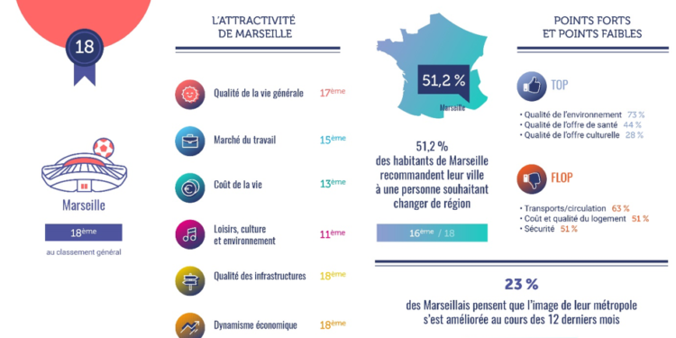 Classement RégionsJob : Marseille métropole la moins attractive selon ses habitants (RégionsJob)