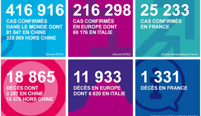 Covid-19 : près de 2000 cas dans la région, 31 Ehpad touchés