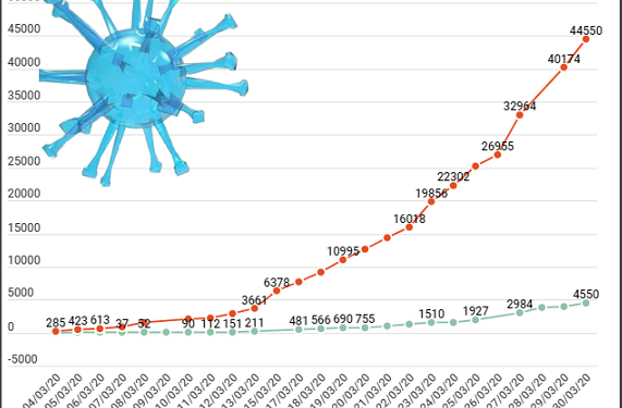 Covid-19 : 4550 cas confirmés dans la région, 17 décès en plus
