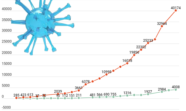 Covid-19 : 4008 personnes testées positives dans la région
