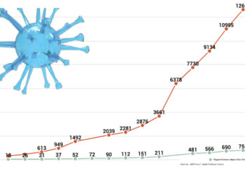 Le dernier décompte fourni par les autorités fait état de 12612 cas positifs au covid-19 au niveau national et 755 en région (Crédit Gomet')