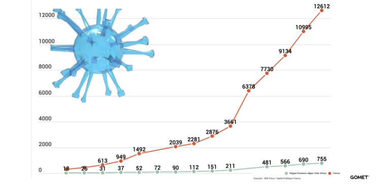 Le dernier décompte fourni par les autorités fait état de 12612 cas positifs au covid-19 au niveau national et 755 en région (Crédit Gomet')