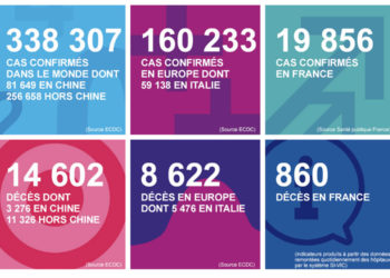 Covid-19 : plus de 1500 personnes contaminées dans la région Provence-Alpes Côte d’Azur