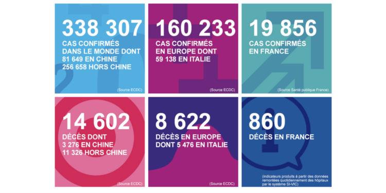 Covid-19 : plus de 1500 personnes contaminées dans la région Provence-Alpes Côte d’Azur