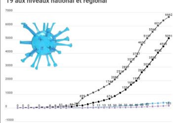 Covid-19 : plus de 900 cas nouveaux détectés dans la région