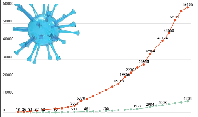 Covid-19 : plus de 6000 cas dans la région (+585)