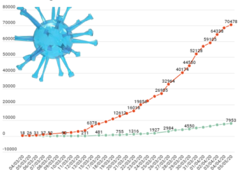 Covid-19 : près 8000 cas positifs recensés dans la région depuis février