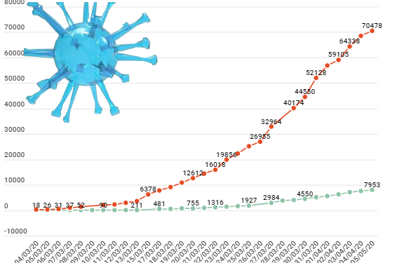 Covid-19 : près 8000 cas positifs recensés dans la région depuis février