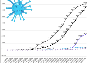 Covid-19 : l’épidémie toujours très active, vaste dépistage dans les Ehpad