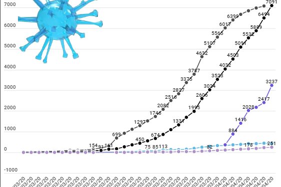 Covid-19 : stabilisation des données hospitalières dans la région