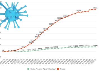 Covid-19 : en core 175 personnes en réanimation dans la région
