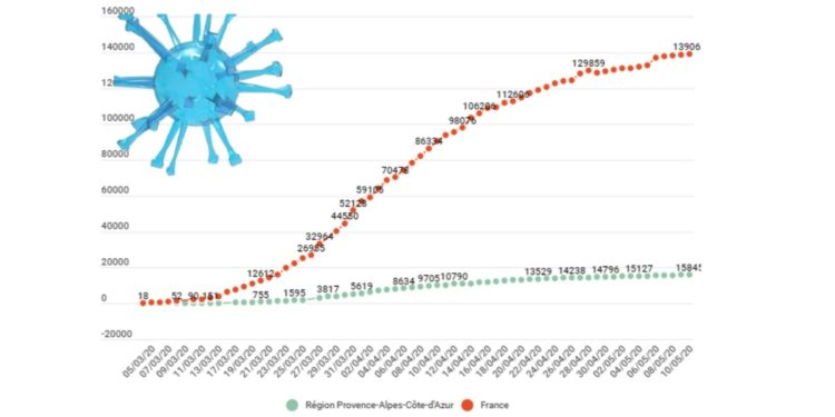 Covid-19 : en core 175 personnes en réanimation dans la région