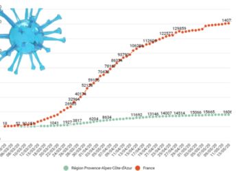 Covid-19 : la barre des 16 000 cas franchie dans la région