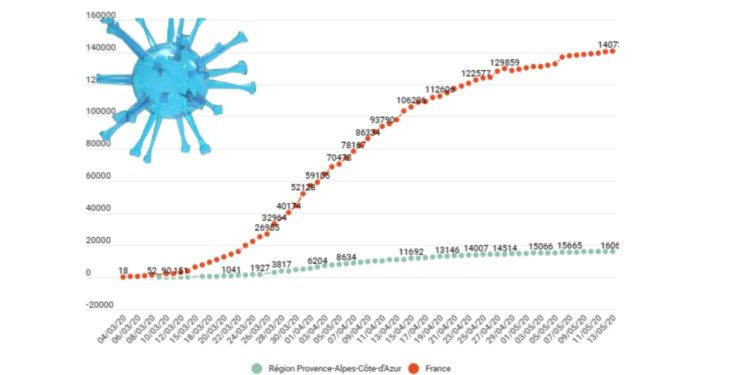 Covid-19 : la barre des 16 000 cas franchie dans la région