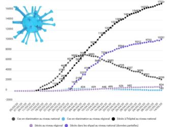 Covid-19 : bilan toujours en baisse, 143 personnes encore en réanimation dans la région